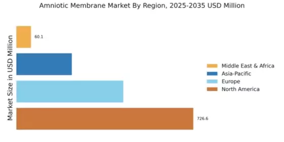 Amniotic Membrane Market Regional Image