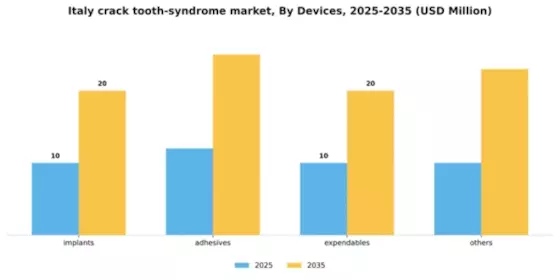 Italy Crack Tooth Syndrome Market Segment Image 0