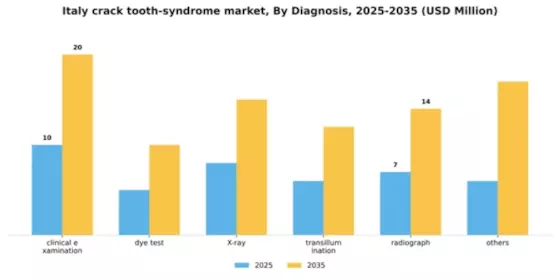 Italy Crack Tooth Syndrome Market Segment Image 1