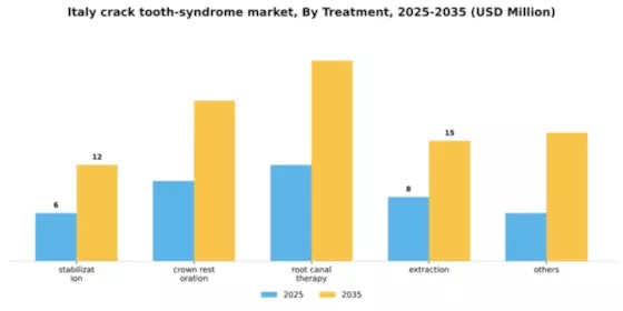 Italy Crack Tooth Syndrome Market Segment Image 3