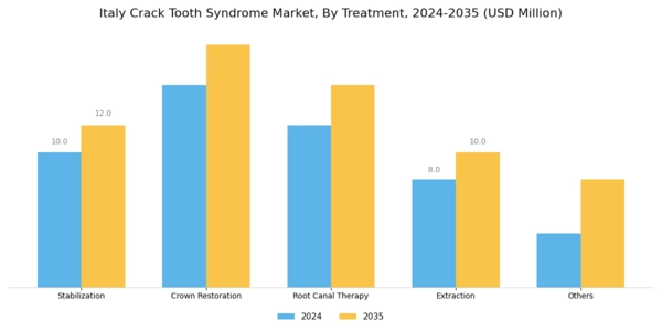 Italy Crack Tooth Syndrome Market Segment Image 1