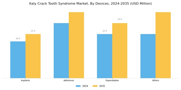 Italy Crack Tooth Syndrome Market Segment Image 2