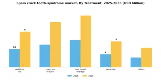 Spain Crack Tooth Syndrome Market Segment Image 3