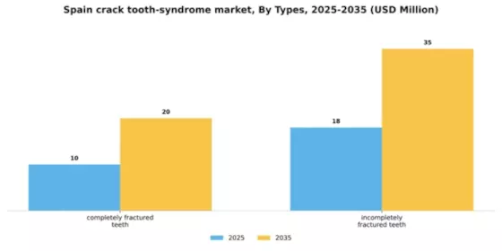 Spain Crack Tooth Syndrome Market Segment Image 4