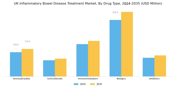 UK Inflammatory Bowel Disease Treatment Market Segment Image 0