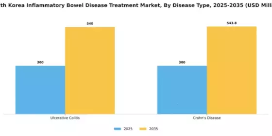 South Korea Inflammatory Bowel Disease Treatment Market Segment Image 0