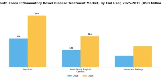South Korea Inflammatory Bowel Disease Treatment Market Segment Image 1