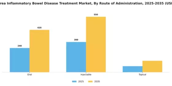 South Korea Inflammatory Bowel Disease Treatment Market Segment Image 2