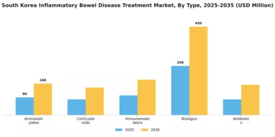 South Korea Inflammatory Bowel Disease Treatment Market Segment Image 3