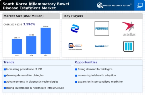 South Korea Inflammatory Bowel Disease Treatment Market Infographic