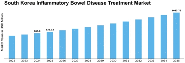 South Korea Inflammatory Bowel Disease Treatment Market Size