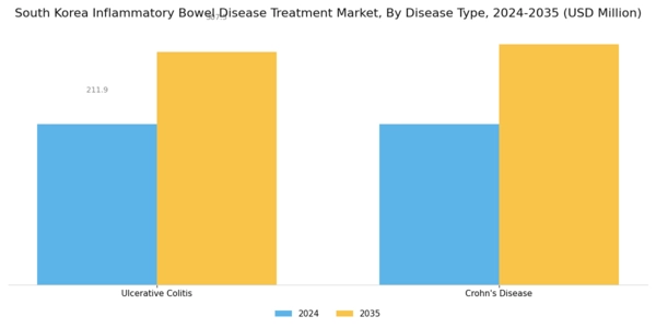 South Korea Inflammatory Bowel Disease Treatment Market Segment Image 2