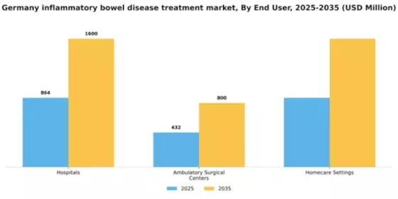 Germany Inflammatory Bowel Disease Treatment Market Segment Image 1