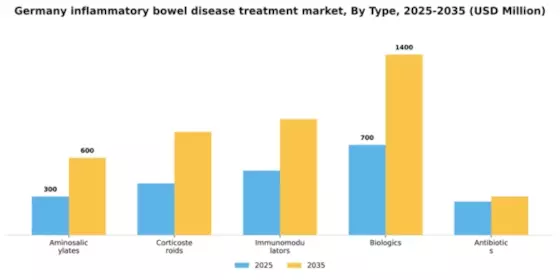 Germany Inflammatory Bowel Disease Treatment Market Segment Image 3