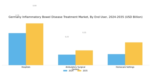 Germany Inflammatory Bowel Disease Treatment Market Segment Image 3