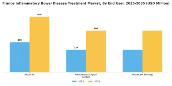 France Inflammatory Bowel Disease Treatment Market Segment Image 1