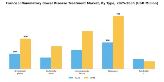 France Inflammatory Bowel Disease Treatment Market Segment Image 3