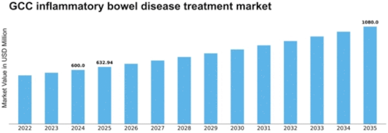 GCC Inflammatory Bowel Disease Treatment Market Size