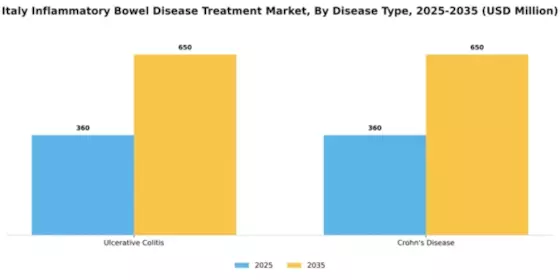 Italy Inflammatory Bowel Disease Treatment Market Segment Image 0