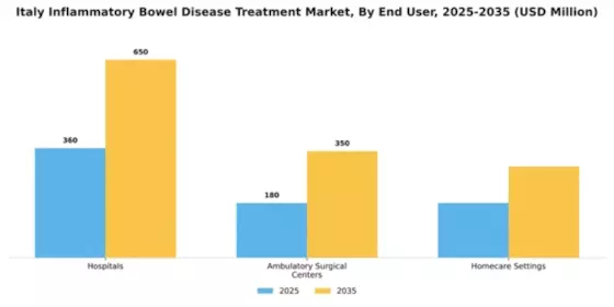 Italy Inflammatory Bowel Disease Treatment Market Segment Image 1