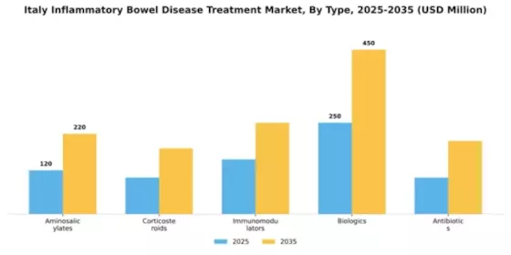 Italy Inflammatory Bowel Disease Treatment Market Segment Image 3