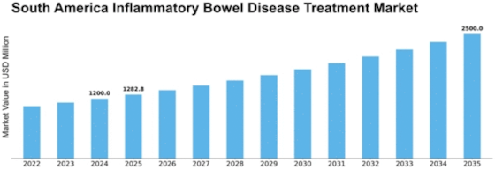 South America Inflammatory Bowel Disease Treatment Market Size