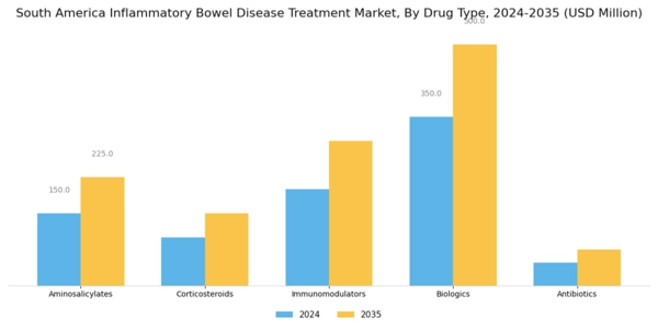 South America Inflammatory Bowel Disease Treatment Market Segment Image 0