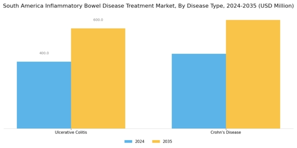 South America Inflammatory Bowel Disease Treatment Market Segment Image 2