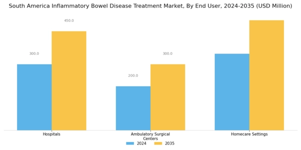 South America Inflammatory Bowel Disease Treatment Market Segment Image 3