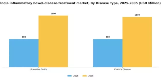India Inflammatory Bowel Disease Treatment Market Segment Image 0