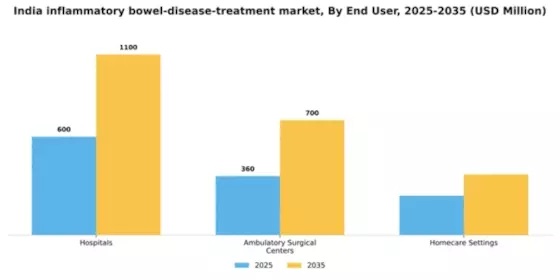 India Inflammatory Bowel Disease Treatment Market Segment Image 1