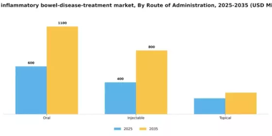 India Inflammatory Bowel Disease Treatment Market Segment Image 2