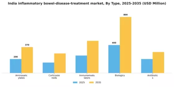 India Inflammatory Bowel Disease Treatment Market Segment Image 3
