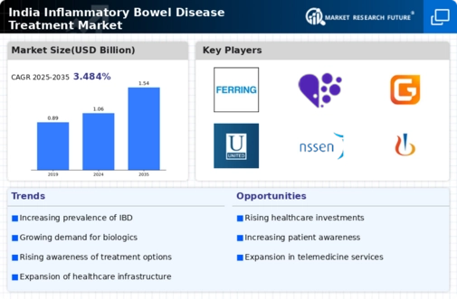 India Inflammatory Bowel Disease Treatment Market Infographic