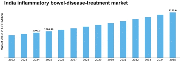India Inflammatory Bowel Disease Treatment Market Size