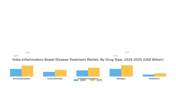 India Inflammatory Bowel Disease Treatment Market Segment Image 0