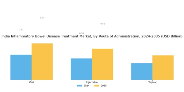 India Inflammatory Bowel Disease Treatment Market Segment Image 1