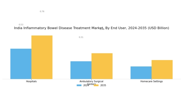 India Inflammatory Bowel Disease Treatment Market Segment Image 3