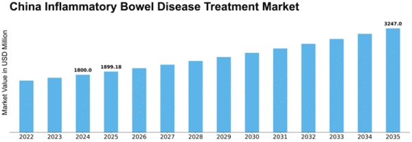 China Inflammatory Bowel Disease Treatment Market Size