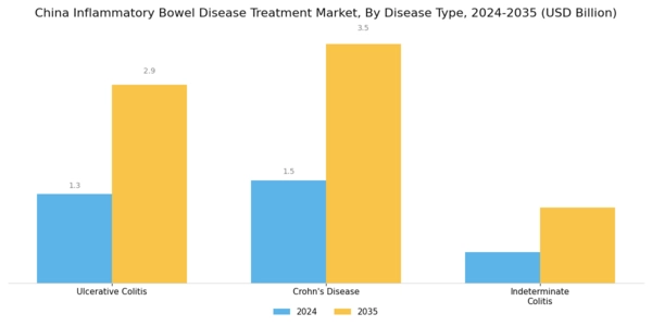 China Inflammatory Bowel Disease Treatment Market Segment Image 1