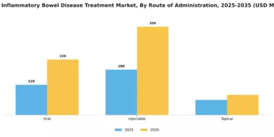 Spain Inflammatory Bowel Disease Treatment Market Segment Image 2