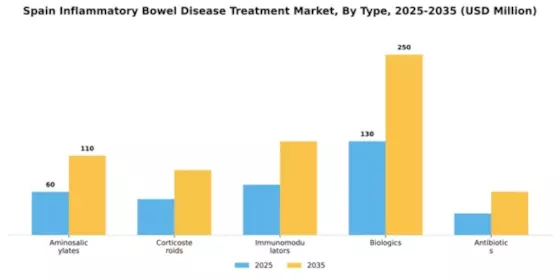 Spain Inflammatory Bowel Disease Treatment Market Segment Image 3