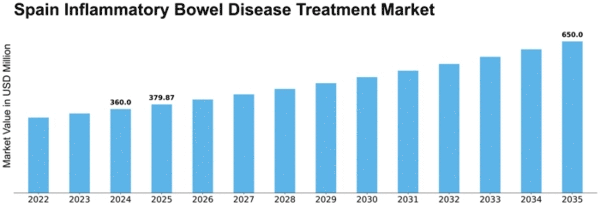 Spain Inflammatory Bowel Disease Treatment Market Size
