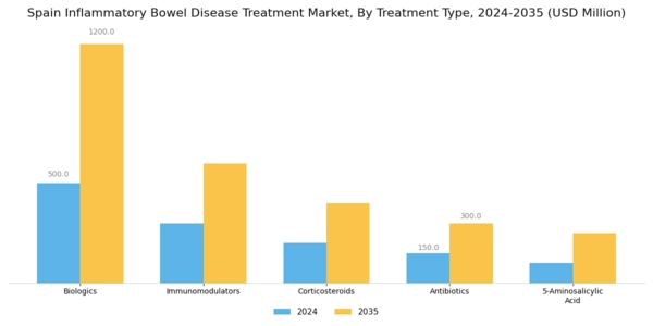 Spain Inflammatory Bowel Disease Treatment Market Segment Image 0
