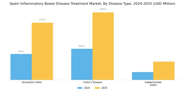 Spain Inflammatory Bowel Disease Treatment Market Segment Image 1