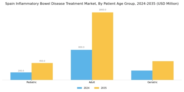 Spain Inflammatory Bowel Disease Treatment Market Segment Image 3