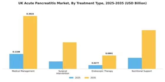 UK Acute Pancreatitis Market Segment Image 3