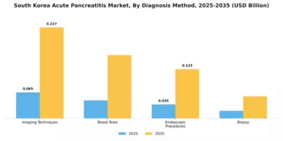 South Korea Acute Pancreatitis Market Segment Image 0