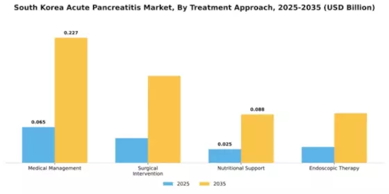 South Korea Acute Pancreatitis Market Segment Image 2