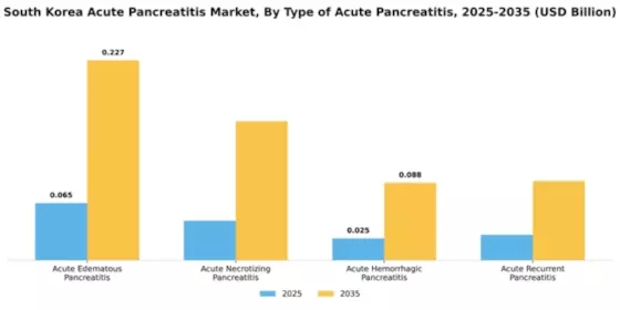South Korea Acute Pancreatitis Market Segment Image 3